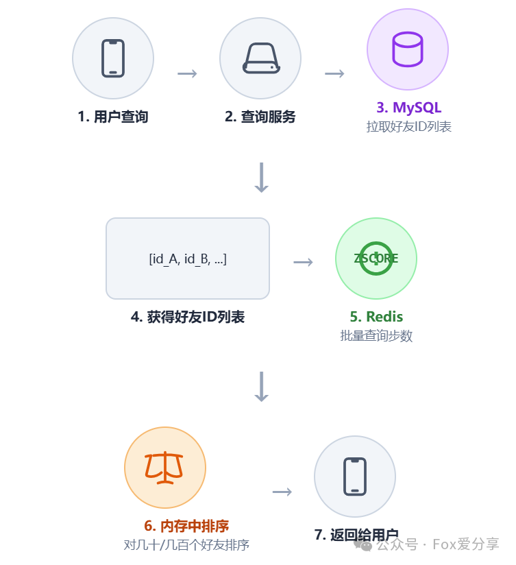 查询流程架构图:用户查询 → 查询服务 → MySQL拉好友 → Redis批量查步数 → 内存排序 → 返回结果