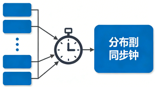 EtherCAT分布式时钟示意图