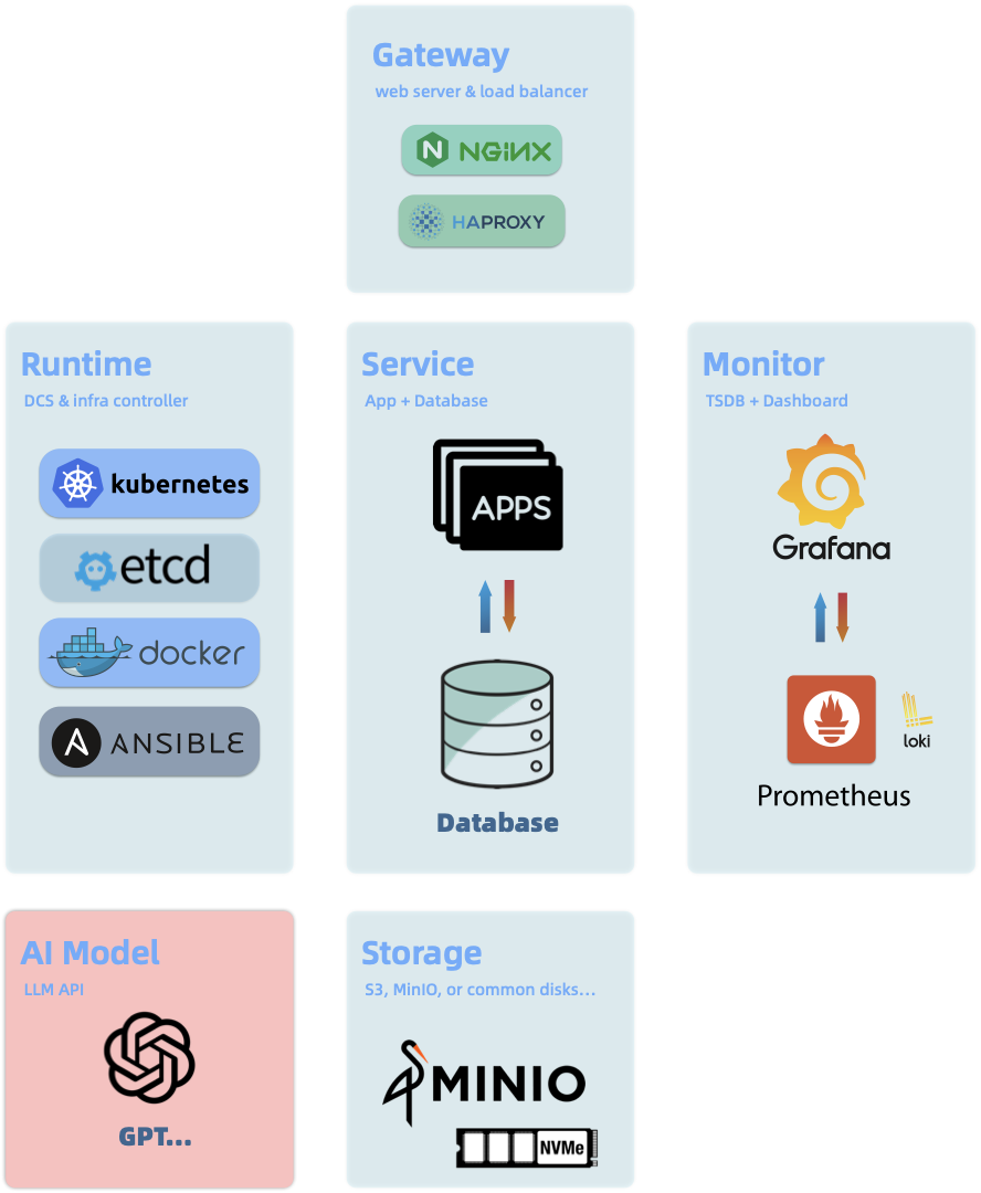 现代微服务架构组件图