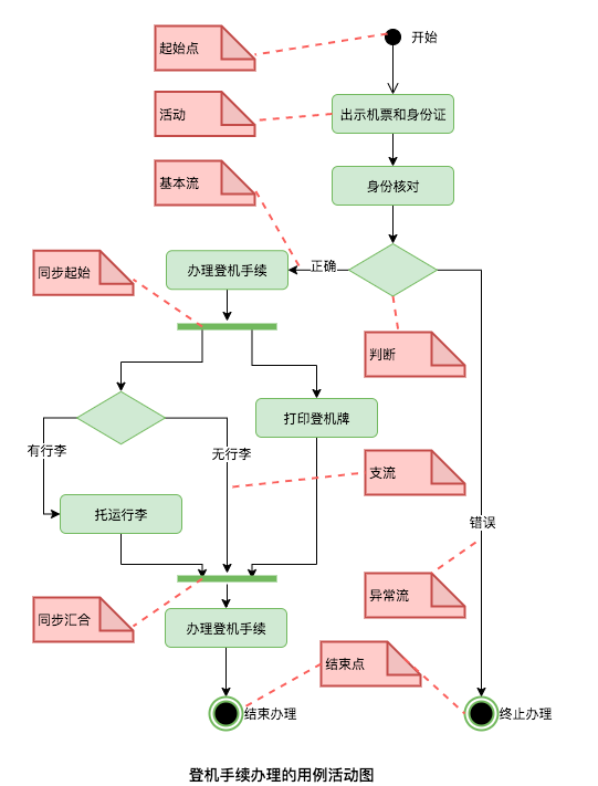 登机手续办理用例活动图