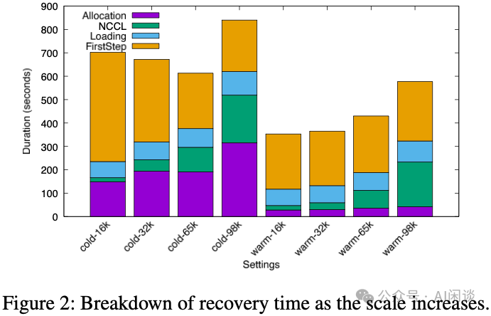 恢复时间随训练规模增加的分解图