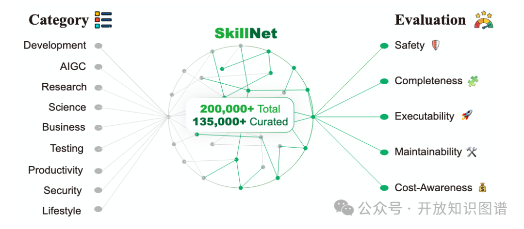 SkillNet知识图谱概览：展示总技能数、精选技能数、分类与评估维度