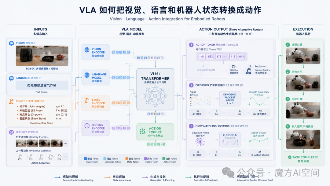 VLA视觉语言动作模型架构:多模态输入到动作输出