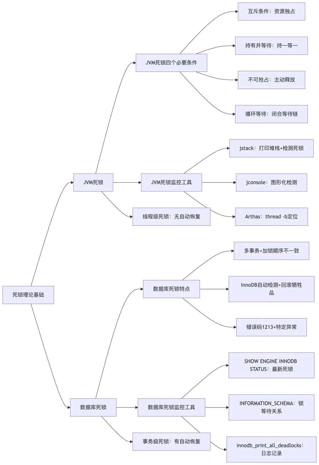 死锁理论及监控工具架构图