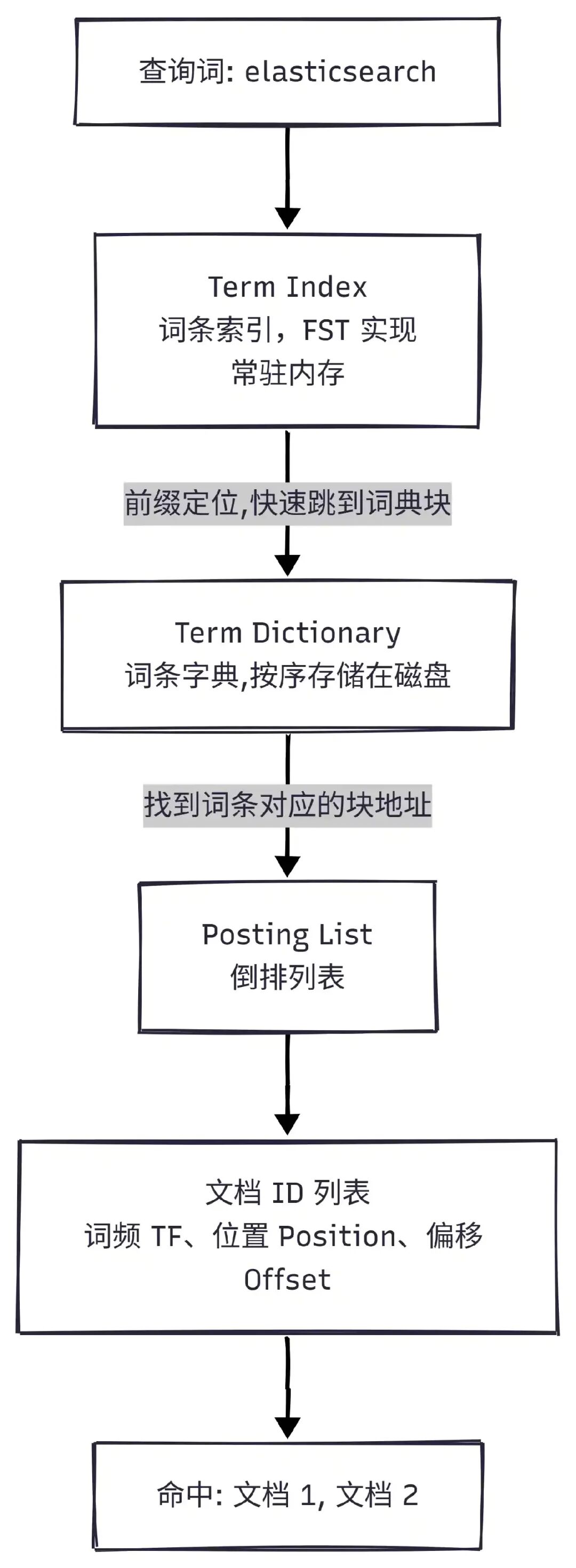 Lucene 倒排索引三层结构:Term Index、Term Dictionary、Posting List