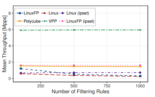 图 7. 虚拟网关吞吐量与核心数量的关系