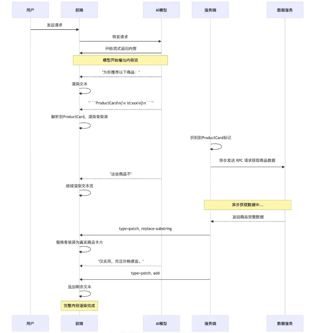 卡片增量Patch更新的交互时序图