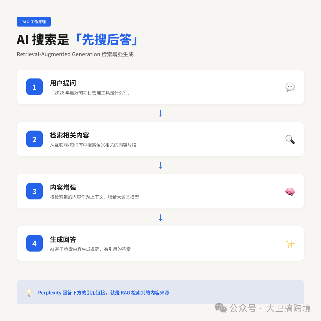 RAG检索增强生成技术工作原理示意图