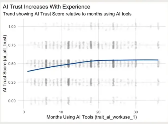 AI信任度随使用时间增加而上升的趋势图