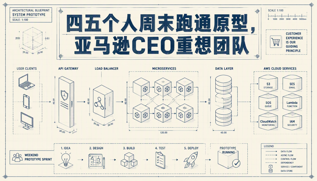 亚马逊CEO Andy Jassy访谈架构蓝图：AWS微服务系统原型与周末冲刺流程