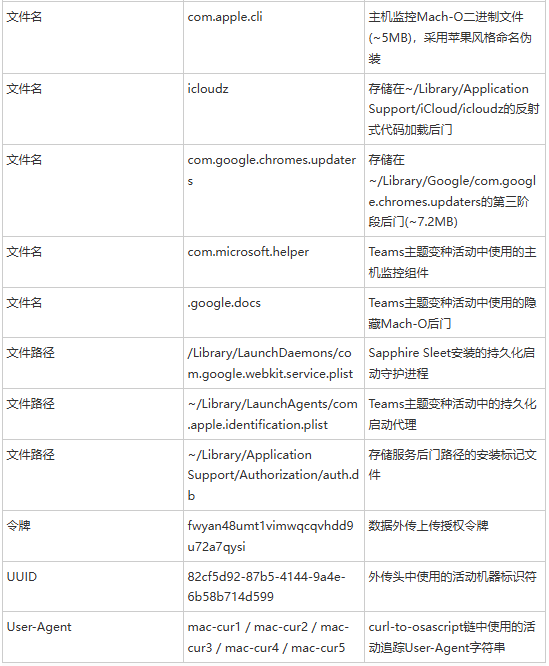 威胁情报指标列表2