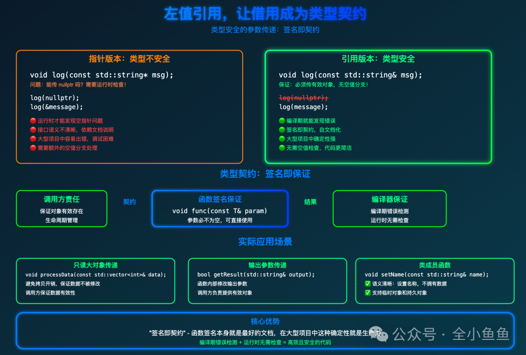 左值引用：类型安全的参数传递契约