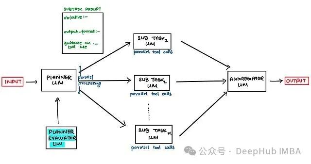 Planner与Plan Evaluator双模块架构
