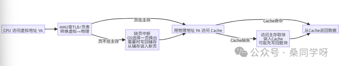 CPU访问数据流程图