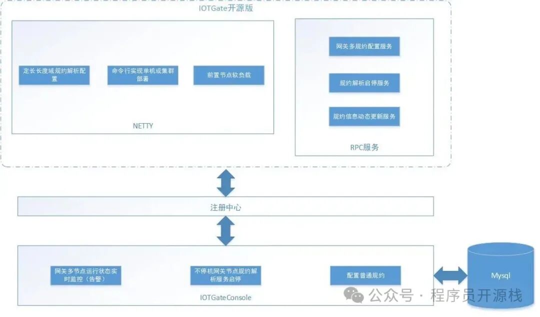 IOTGate开源版系统架构图，包含NETTY模块、RPC服务模块、注册中心、IOTGateConsole及Mysql