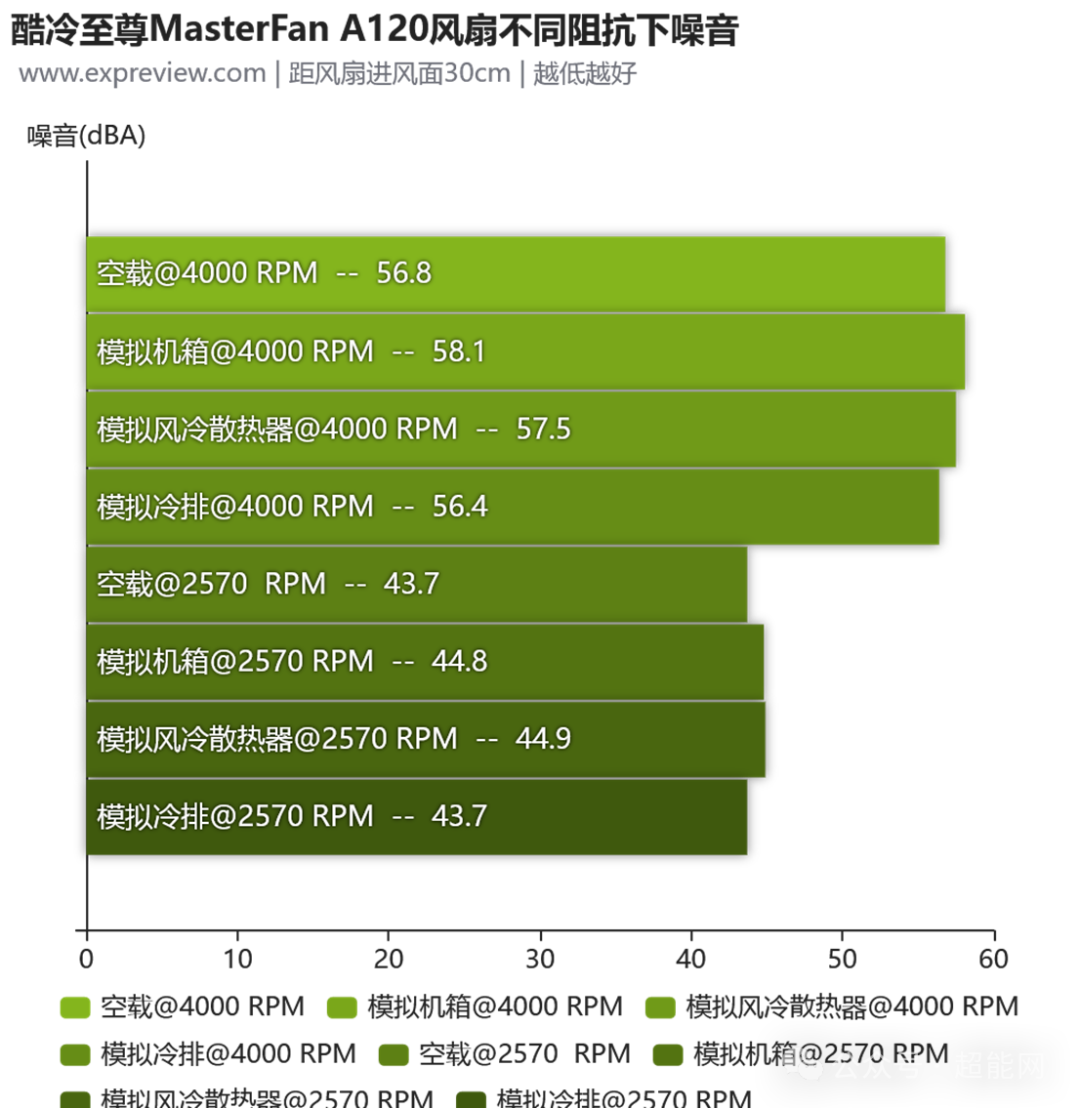 MasterFan A120各场景噪音表现