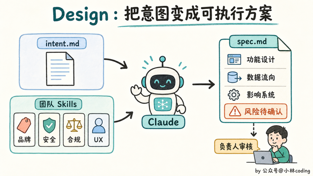 AI原生开发的Design阶段流程