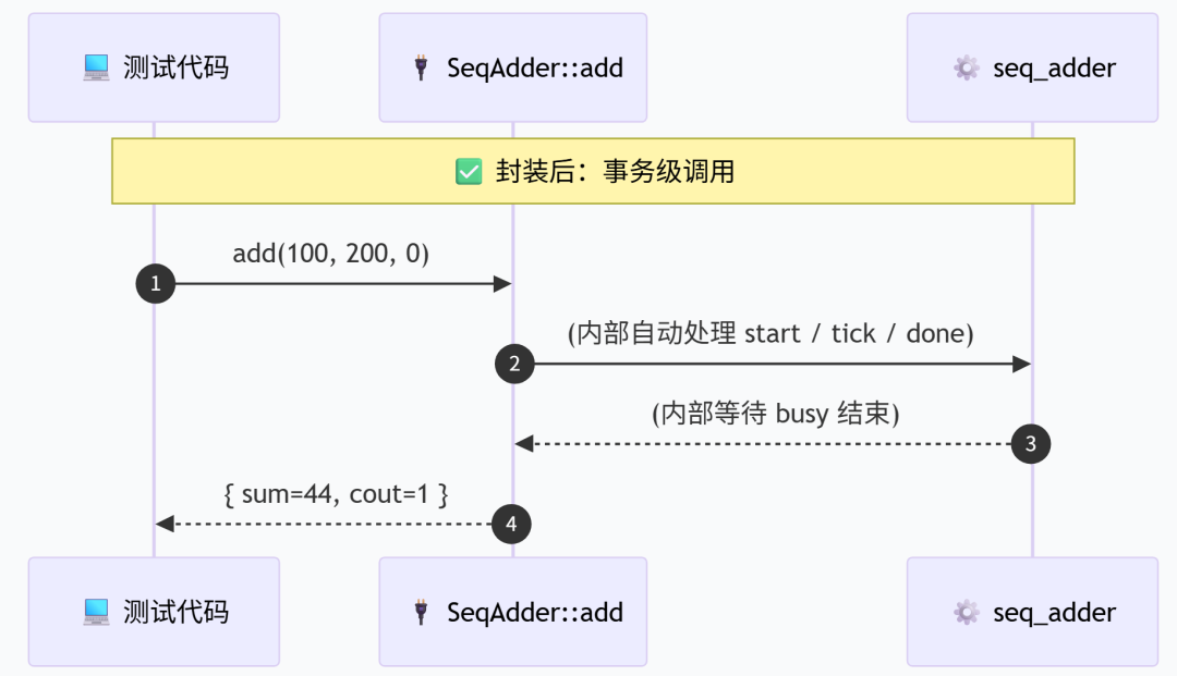 RTL封装后的事务级调用序列图:测试代码通过SeqAdder::add完成一次函数调用