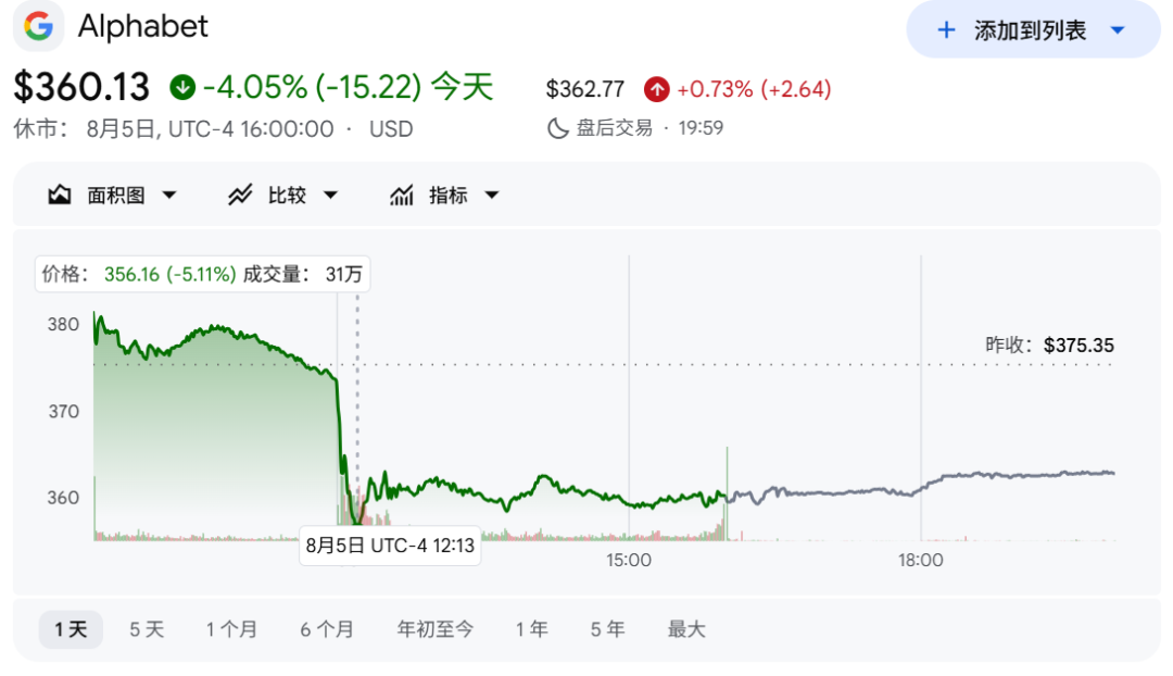 Alphabet 股价下跌 2026-08-05