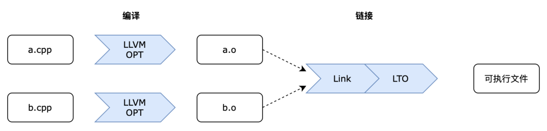 C++程序编译和链接过程流程图