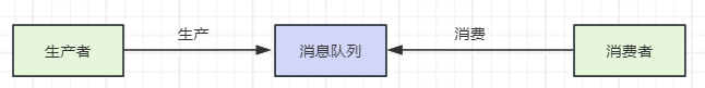 Kafka 基础生产者-消费者模型