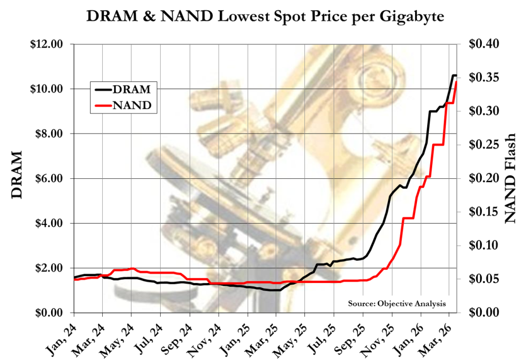 DRAM与NAND闪存价格走势对比图