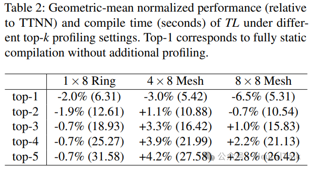 不同top-k配置下的TL归一化性能与编译时间