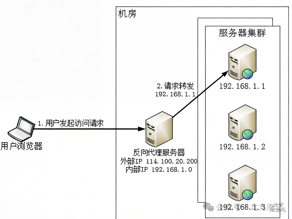 反向代理架构图 - 用户请求经反向代理转发至服务器集群