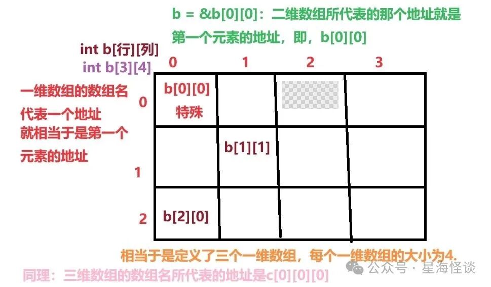 二维数组内存布局示意图：3行4列，标注 b[0][0]、b[1][1]、b[2][0]，强调 b = &b[0][0]
