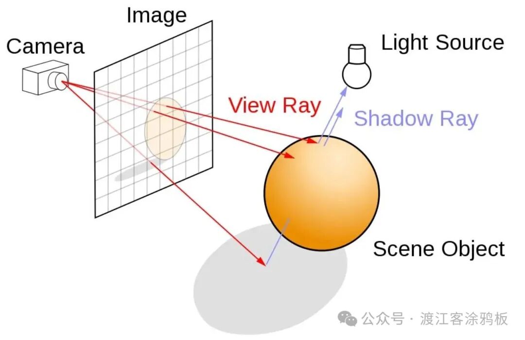 光线追踪基本原理示意图：摄像机、光源与物体关系