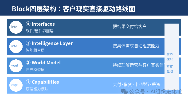Block的四层智能架构：从能力模块到客户界面