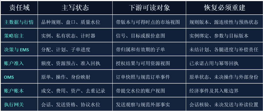 交易系统模块状态所有权表格:责任域、主写状态与恢复必须重建的内容