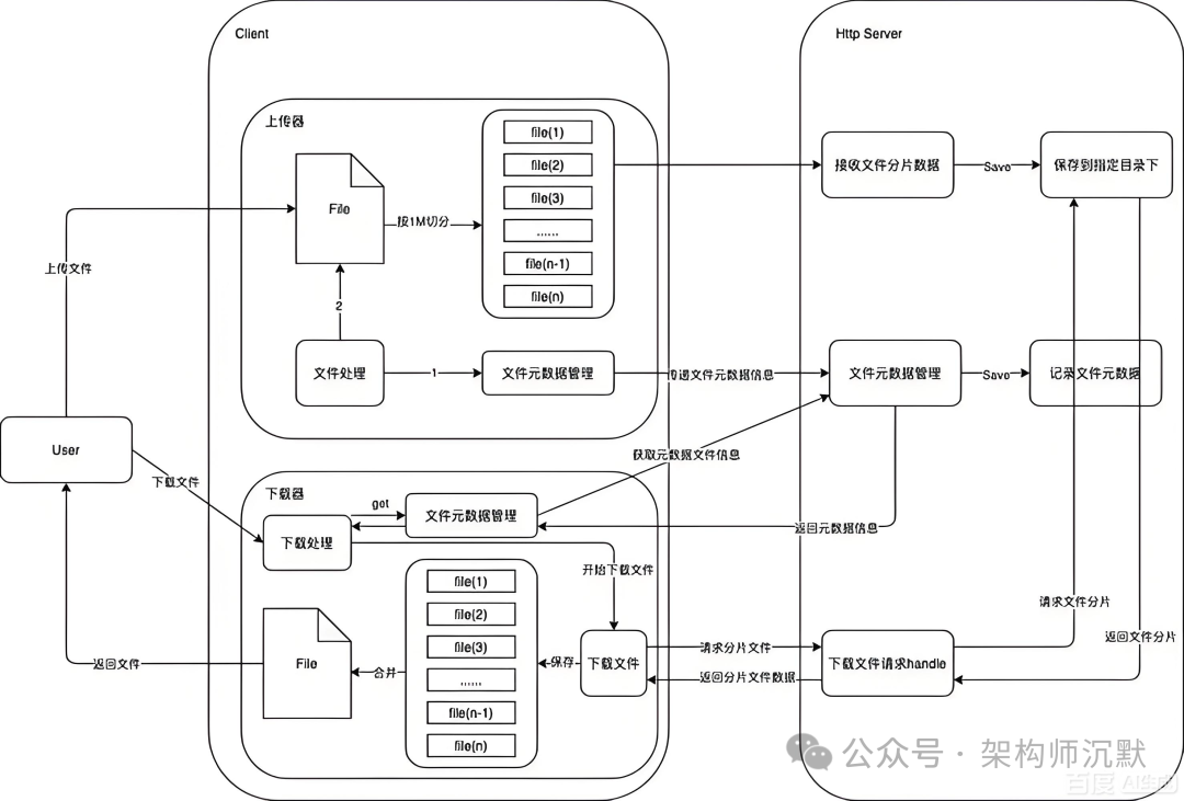 大文件上传系统核心数据流与状态图