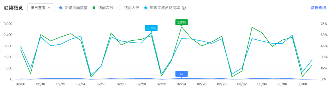 知识库访问趋势图