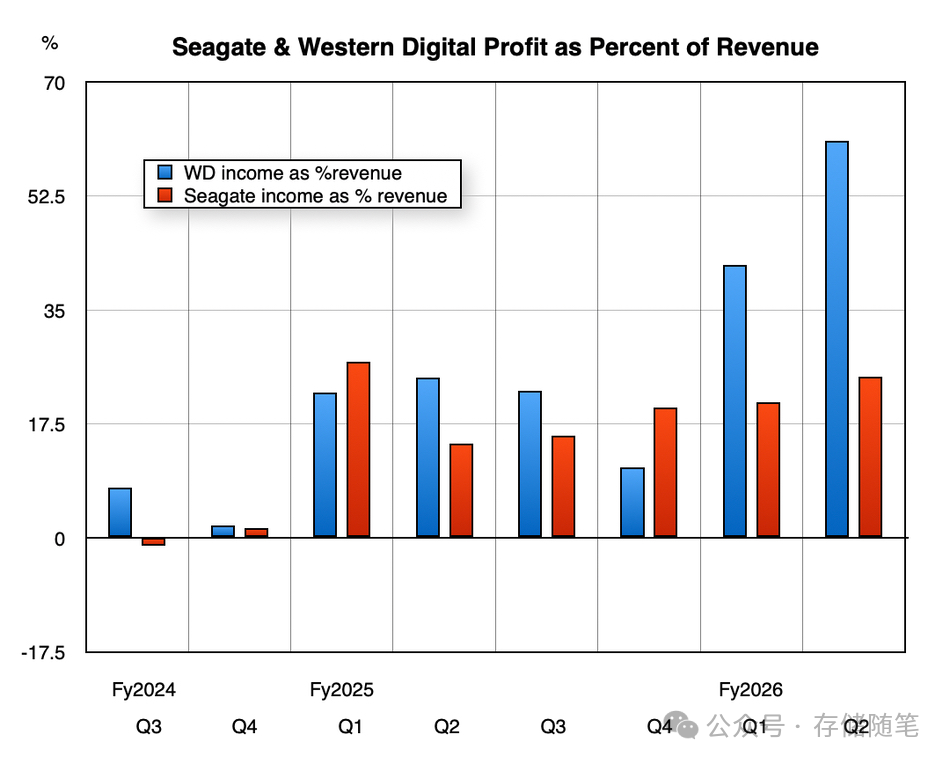 希捷与西部数据利润占收入百分比柱状图