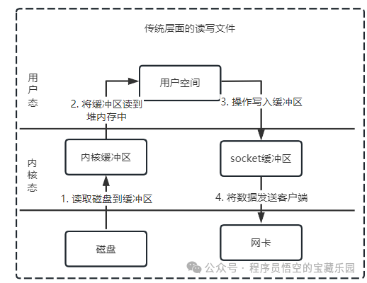 传统读写文件数据传输流程