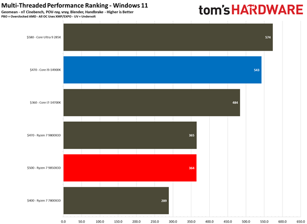 Windows 11 下多线程性能排名图表