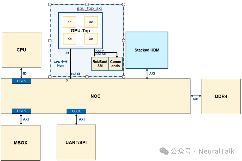 包含 CPU、GPU 子系统、片上网络及系统存储的顶层集成架构