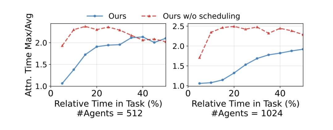 Attention算子执行时间的负载均衡效果折线图
