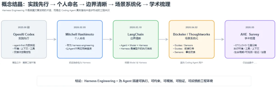 Harness Engineering概念结晶时间线