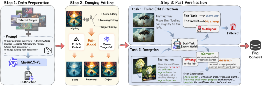 UnicEdit-10M数据构建三阶段流水线