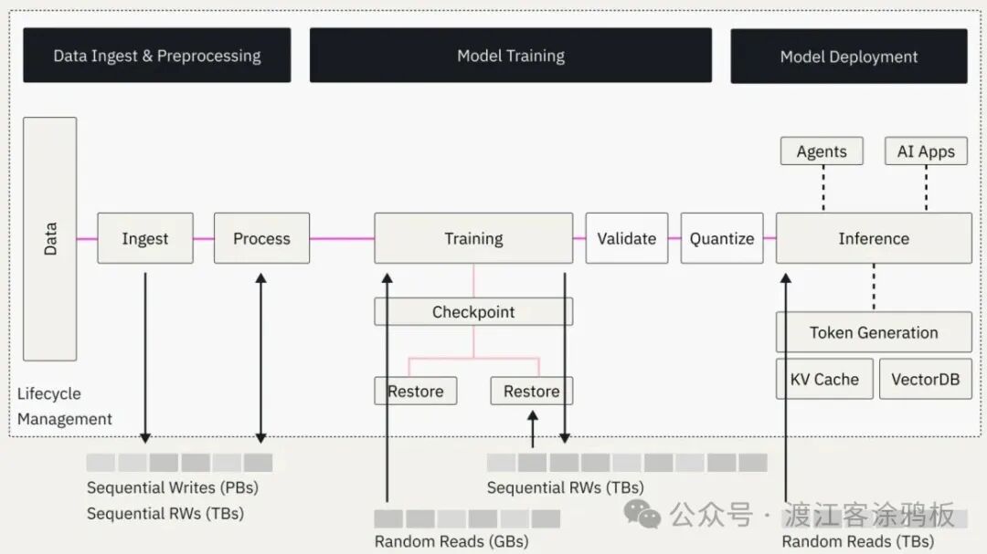 机器学习模型开发流程图:详细展示各阶段读写模式与数据量级