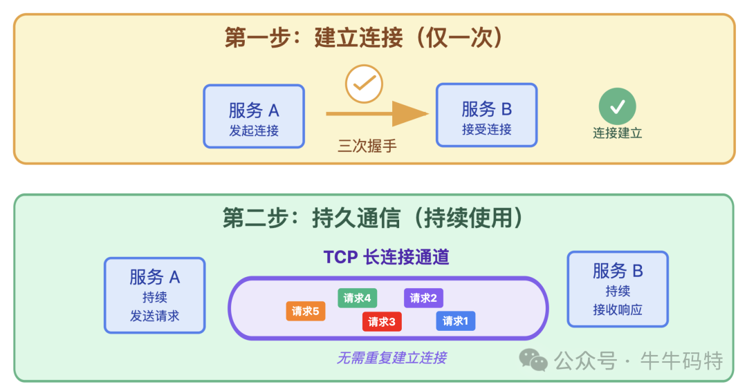 TCP长连接建立与通信示意图