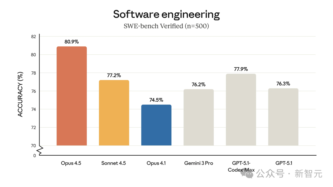 软件工程基准测试SWE-bench各模型准确率柱状图