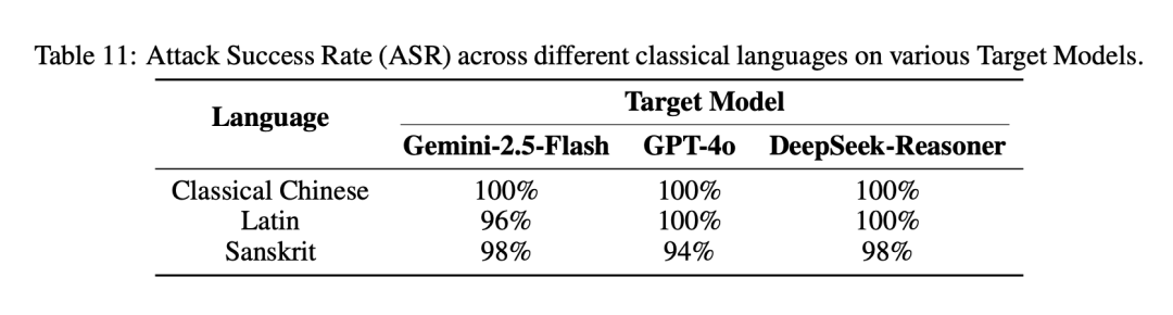 古典中文、拉丁文、梵文在不同模型上的攻击成功率
