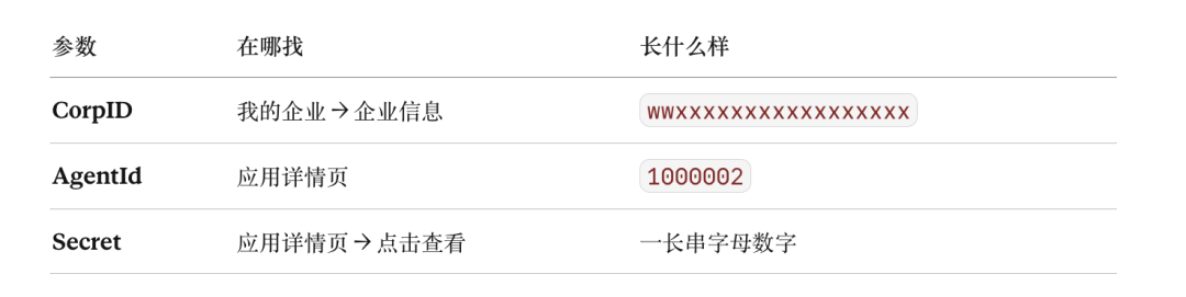 企业微信应用核心参数查找指南