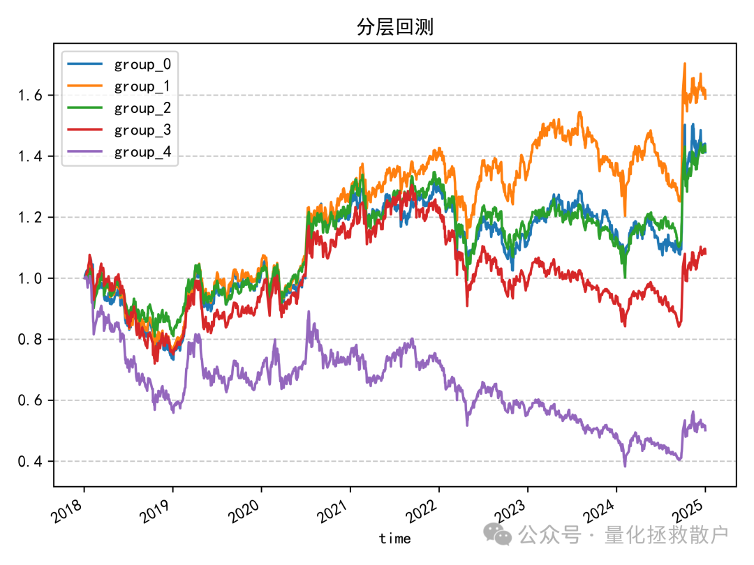 tr_new因子分层回测净值曲线