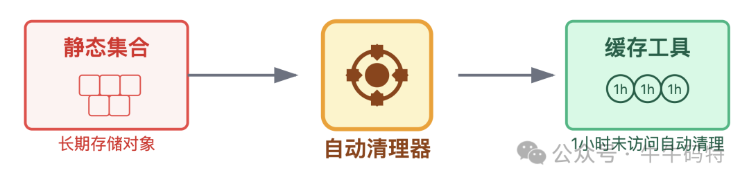 使用缓存工具替代静态集合示意图
