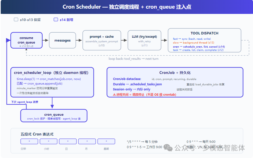 Cron Scheduler架构与流程:四层模型、CronJob数据结构与五段式Cron表达式