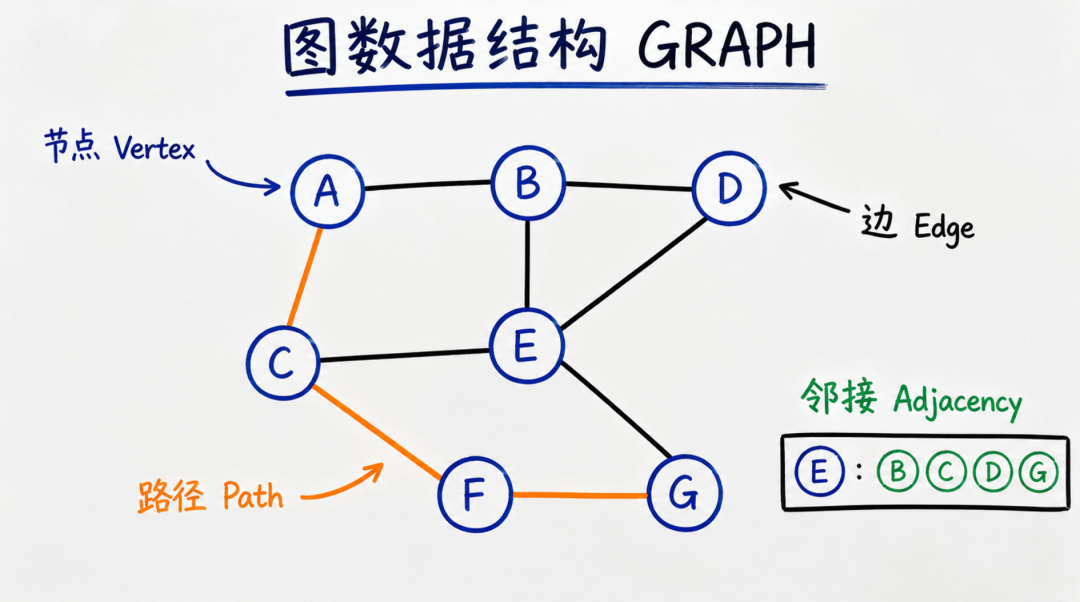 手绘风格的数据结构教程图,解释了图的节点、边、路径和邻接关系